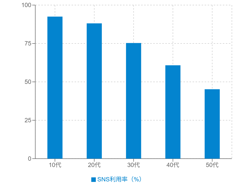 年代別のSNS利用率の棒グラフ